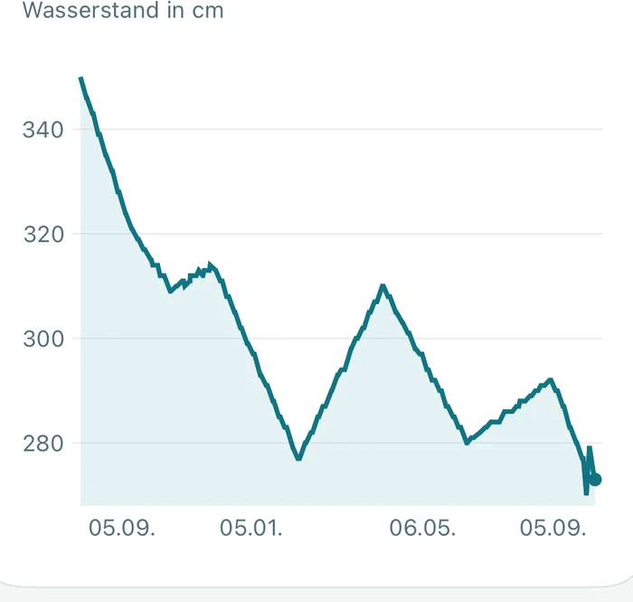Der Jahresverlauf in der Seepegel-App.
